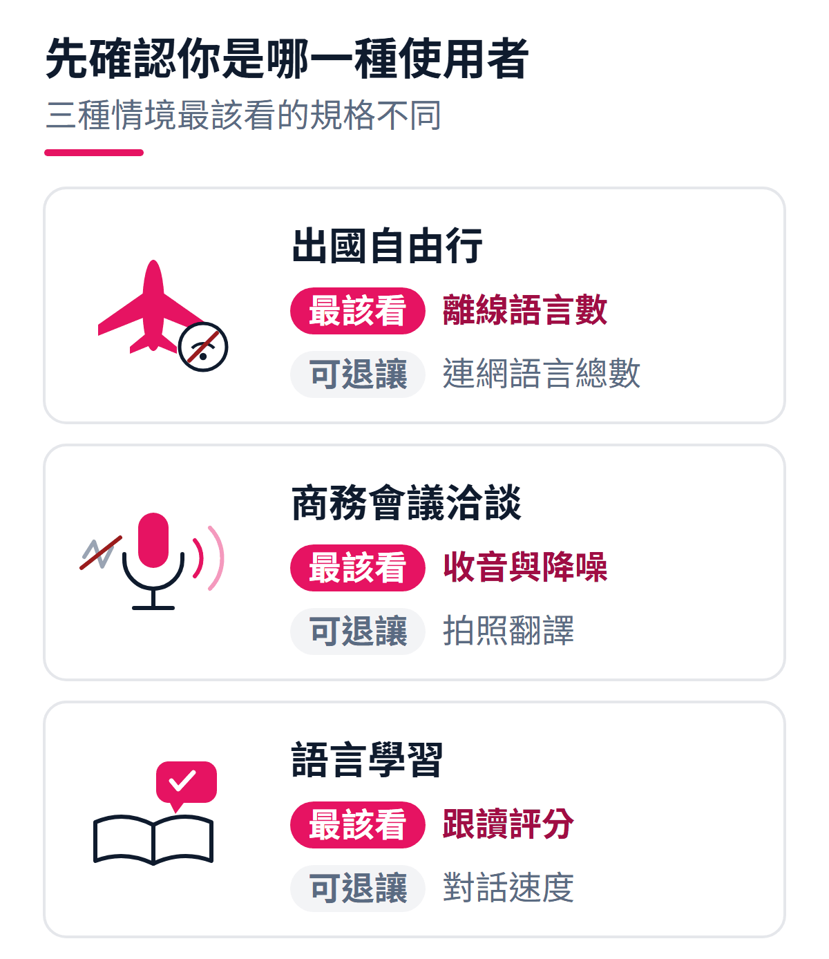 三種翻譯機使用情境的規格取捨：出國自由行最該看離線語言數、可退讓連網語言總數；商務會議洽談最該看收音與降噪、可退讓拍照翻譯；語言學習最該看跟讀評分、可退讓對話速度