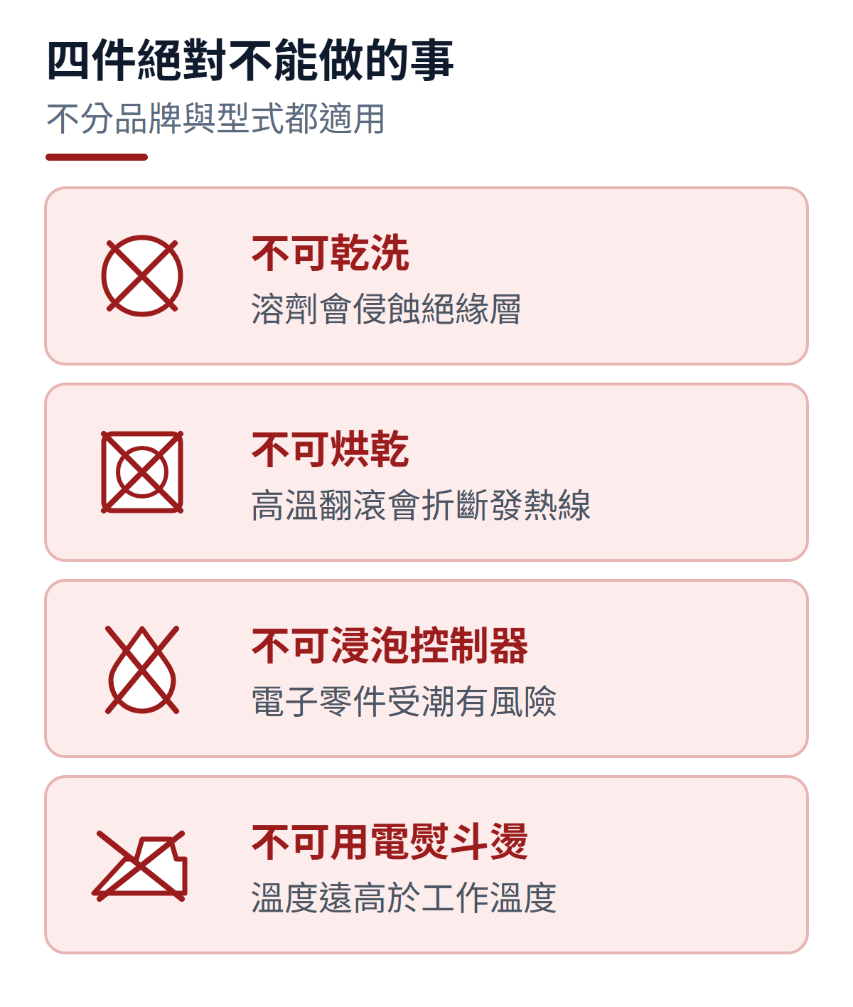 電熱毯清潔的四項禁止事項：不可乾洗、不可烘乾、不可浸泡控制器、不可用電熨斗，並各自標示原因