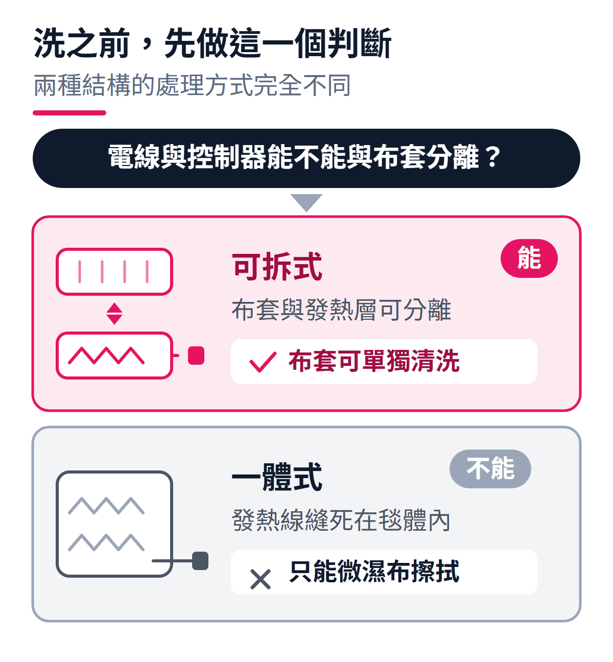 電熱毯清洗前的判斷流程：先看電線與控制器能否與布套完全分離，能分離則拆下布套單獨清洗，不能分離則只能局部擦拭