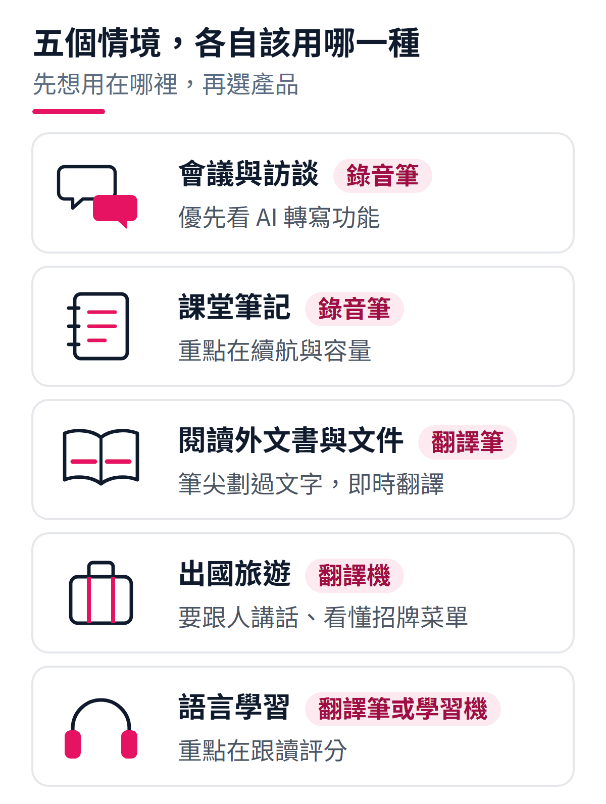 五個使用情境對應的產品：會議與訪談、課堂筆記用錄音筆，閱讀外文書與文件用翻譯筆，出國旅遊用翻譯機，語言學習用翻譯筆或語言學習機