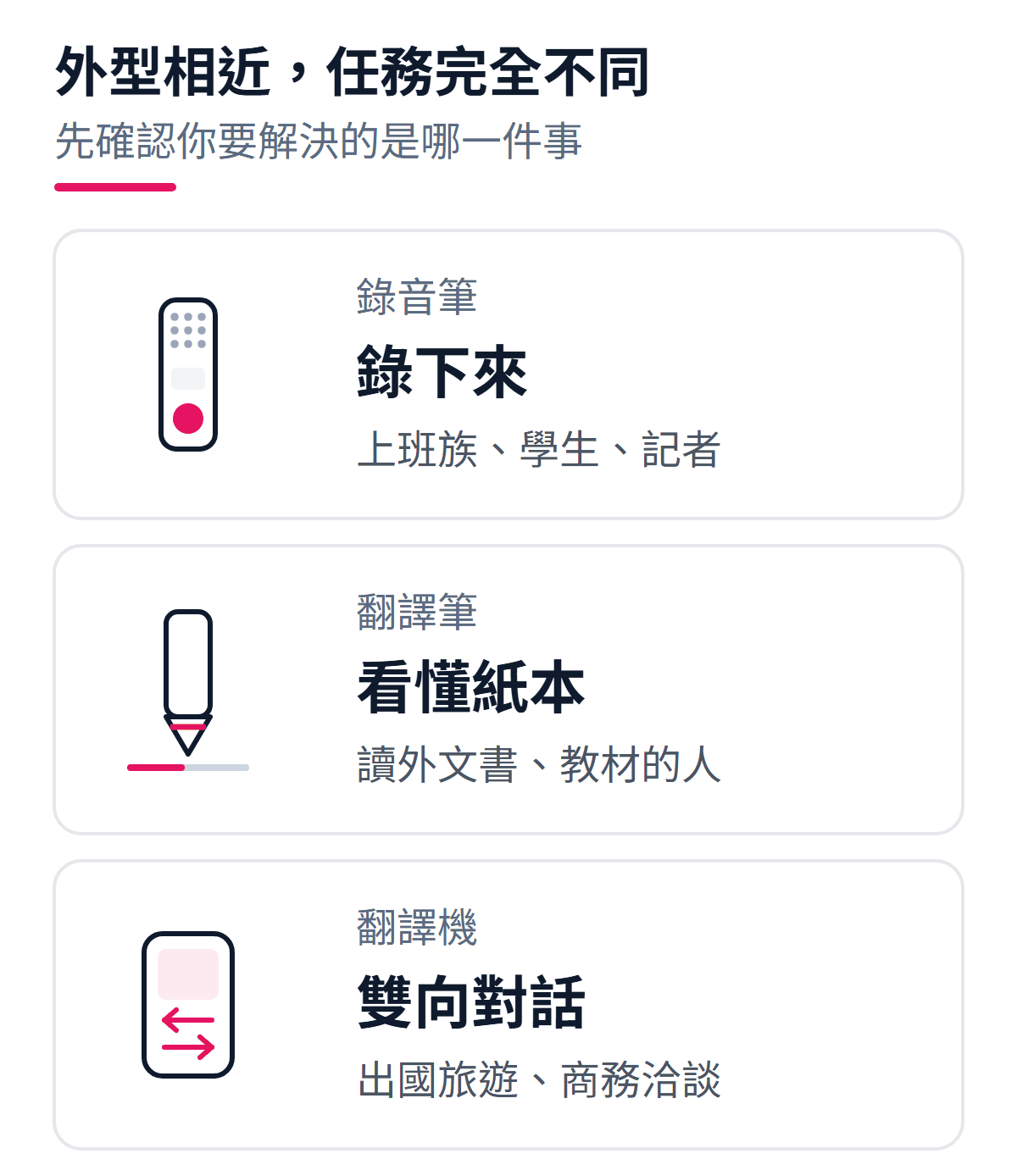 錄音筆、翻譯筆、翻譯機三類產品的任務差異：錄音筆負責錄下來、翻譯筆負責看懂紙本、翻譯機負責雙向對話，並各自標示典型使用者