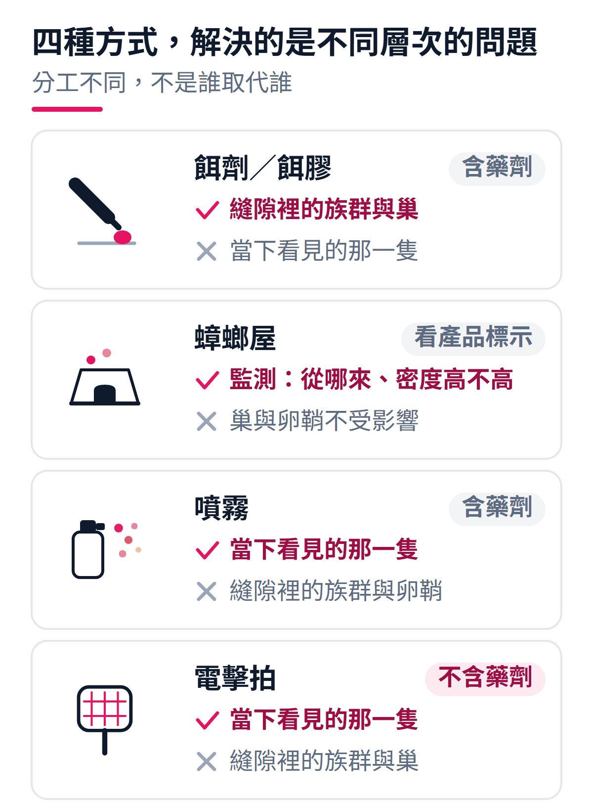 餌劑、蟑螂屋、噴霧、電擊拍四種除蟑方式的分工：餌劑解決縫隙裡的族群與巢、蟑螂屋只做監測不影響巢與卵鞘、噴霧與電擊拍解決當下看見的那一隻，並標示是否含化學藥劑