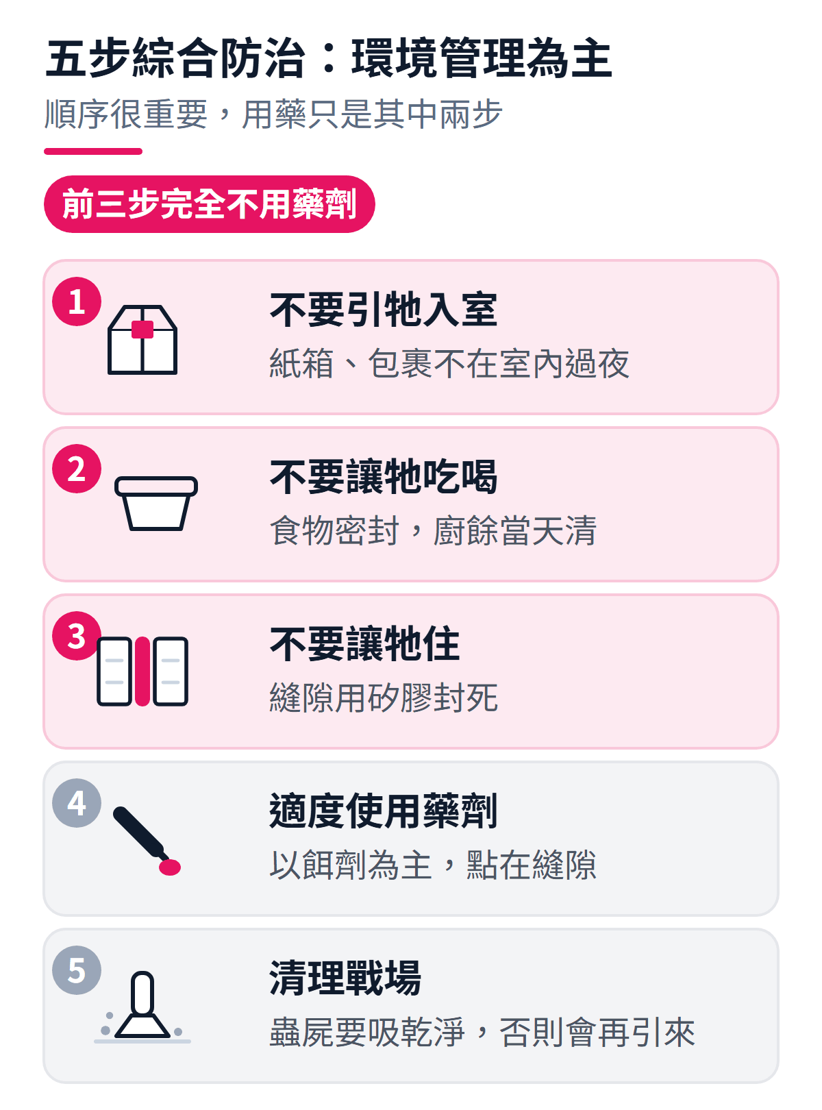五步綜合防治的順序：不要引牠入室、不要讓牠吃喝、不要讓牠住，這三步完全不用藥劑；第四步才適度使用藥劑並以餌劑為主；第五步清理戰場，把蟲屍吸乾淨避免費洛蒙再引來