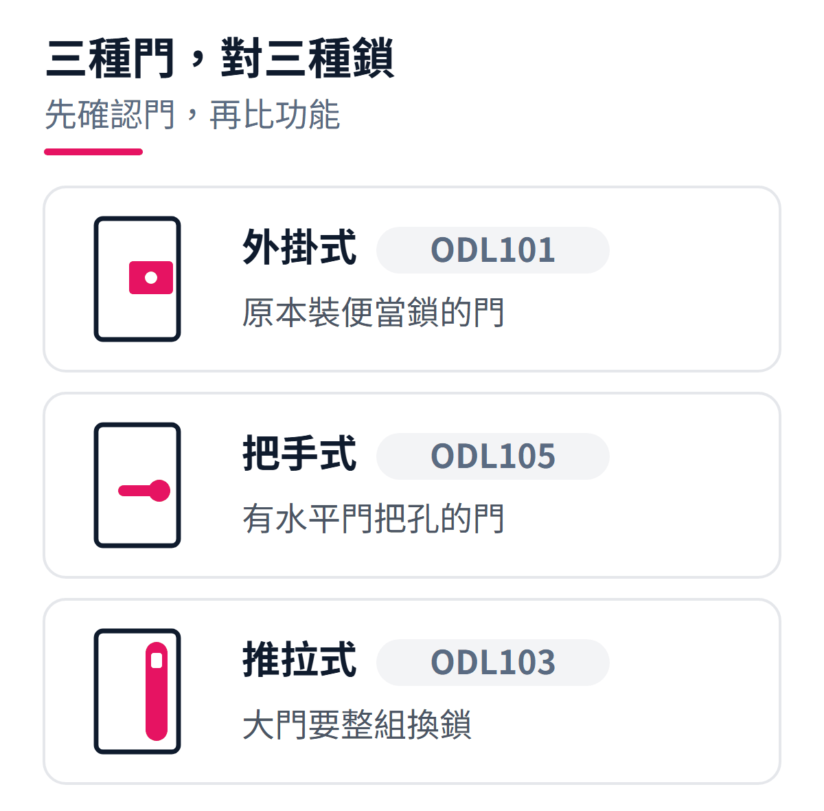 三種門型對應三種電子鎖：原本是便當鎖的門適合外掛式、有水平門把孔的門適合把手式、大門要整組換鎖時適合推拉式
