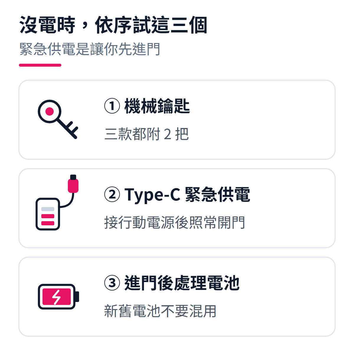 電子鎖沒電時依序試的三個做法：先用機械鑰匙開門，沒帶鑰匙就用行動電源接上 Type-C 緊急供電接口後照常開門，進門後再處理電池