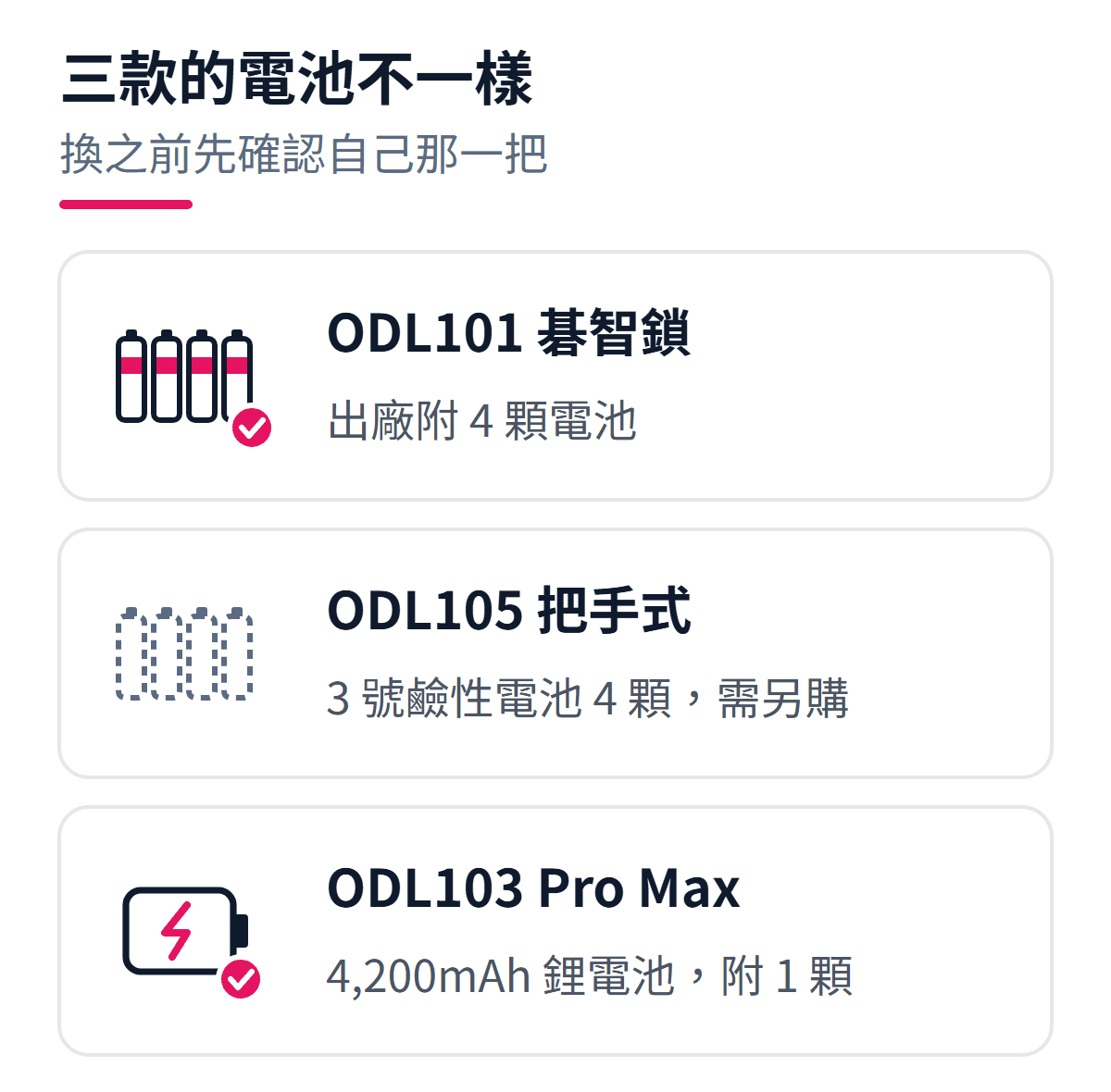 Acer Gadget 三款電子鎖的電池：ODL101 出廠附 4 顆電池、ODL105 使用 3 號鹼性電池 4 顆需另購、ODL103 使用 4,200mAh 鋰電池並附 1 顆