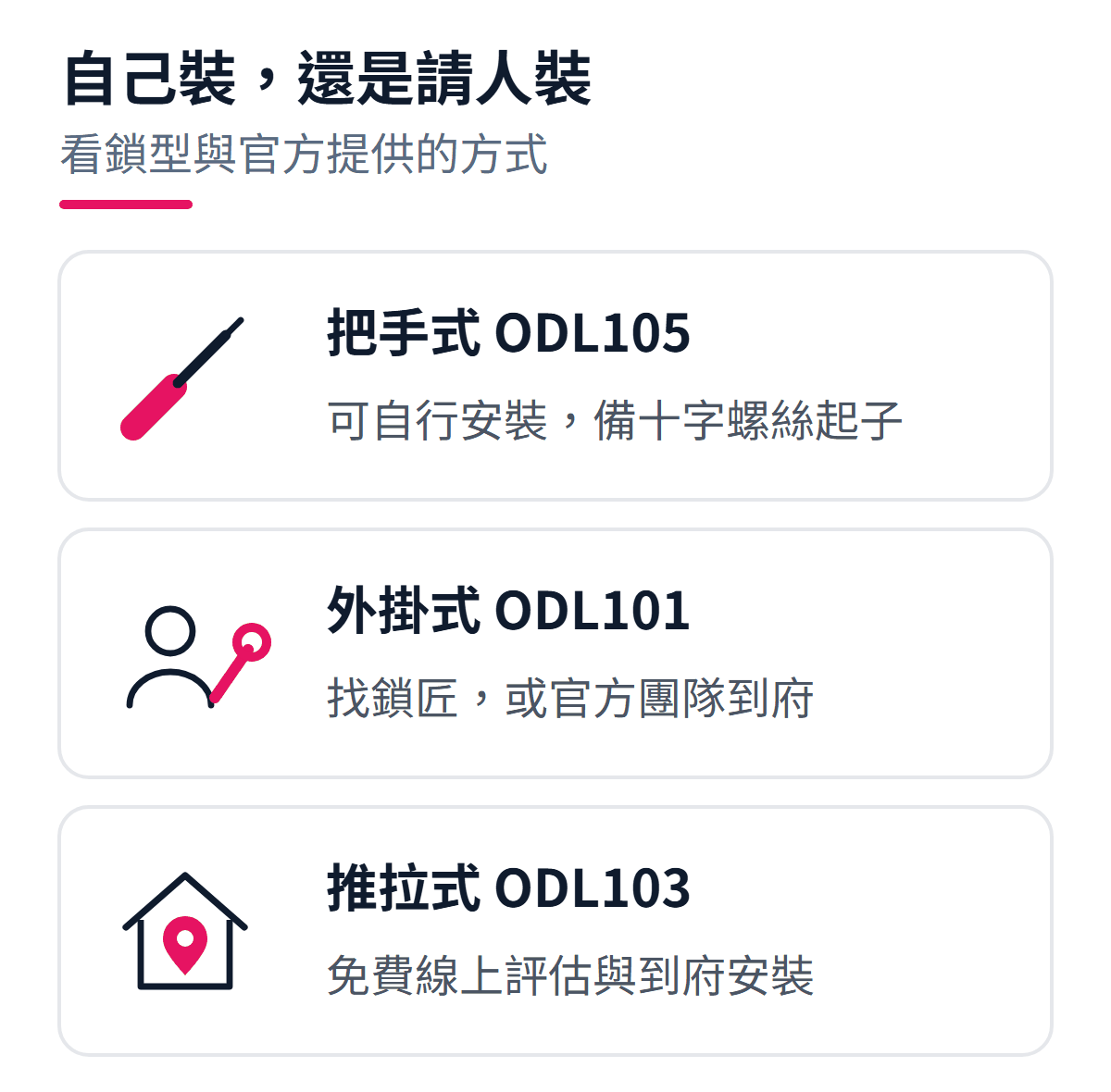 三款電子鎖的安裝方式：把手式 ODL105 可自行安裝、外掛式 ODL101 找鎖匠或官方配合團隊到府、推拉式 ODL103 官方提供免費線上評估與到府安裝