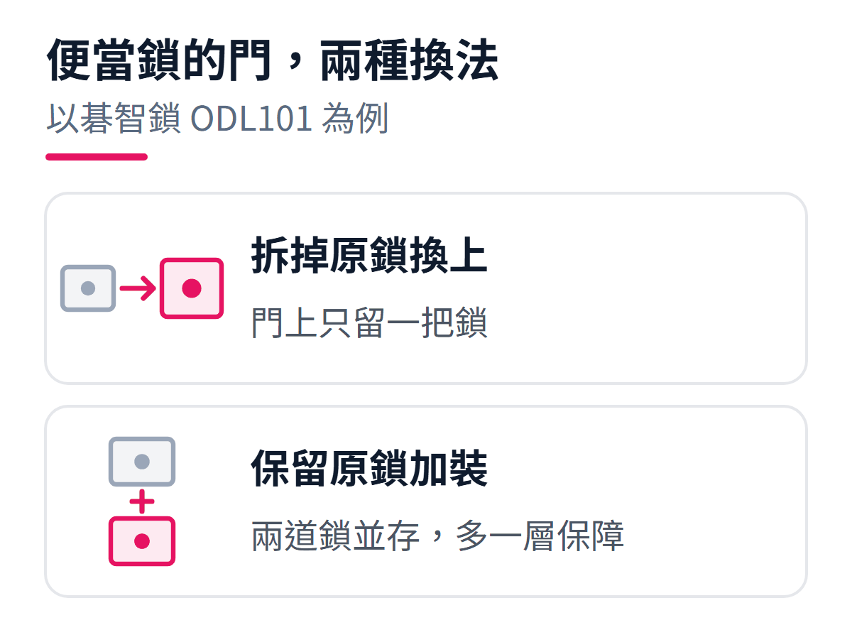 便當鎖的門換裝外掛式電子鎖的兩種做法：拆掉原本的便當鎖直接換上，門上只留一把鎖；或保留原本的鎖再加裝一道，兩道鎖並存