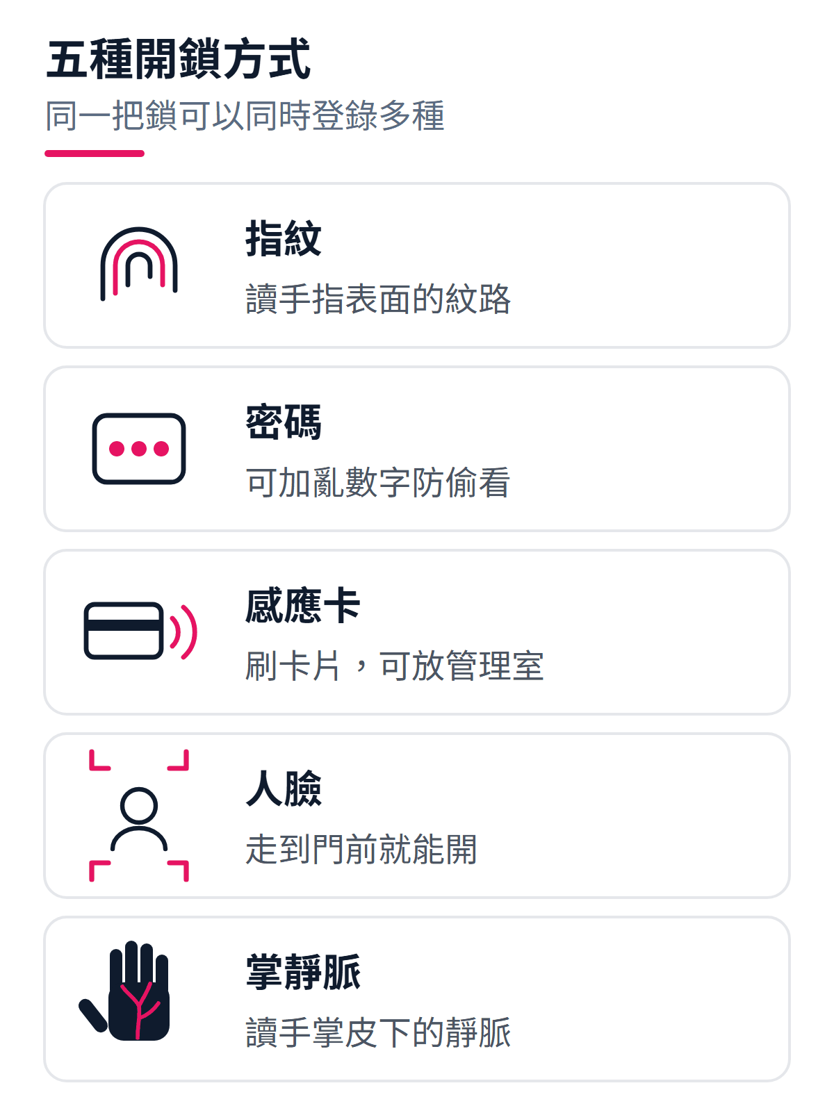 電子鎖五種開鎖方式：指紋讀手指表面的紋路、密碼可加入隨機數字防偷看、感應卡刷卡開門並可寄放管理室、人臉辨識走到門前就能開、掌靜脈讀手掌皮下的靜脈分布