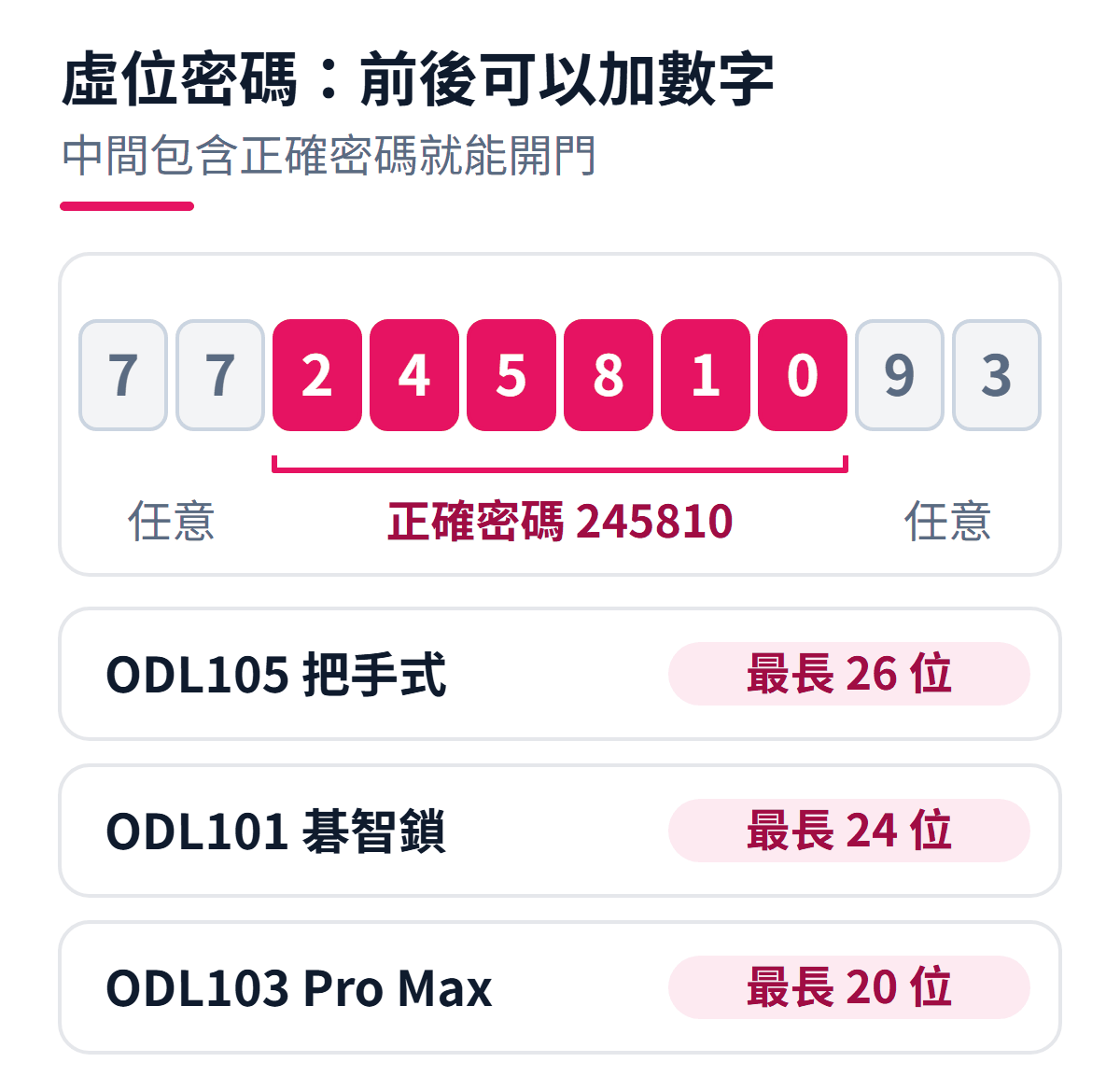 虛位密碼示意：正確密碼 245810，前後加上任意數字輸入成 7724581093 也能開門；可連續輸入長度 ODL105 最長 26 位、ODL101 最長 24 位、ODL103 最長 20 位